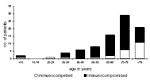 Thumbnail of Age distribution of 87 nonperinatal cases of Listeria monocytogenes infection by immune-status group, Israel, 1995-1999.