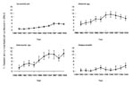 Thumbnail of Resistance trends in Escherichia coli, Klebsiella spp., Enterobacter spp., and Proteus mirabilis, England and Wales, 1990–1999.**Bars indicate 95% confidence intervals.