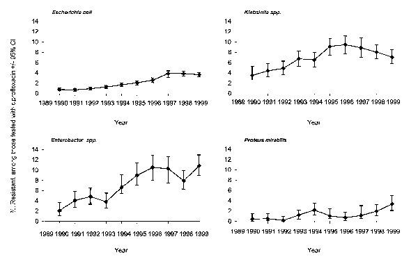Resistance trends in Escherichia coli, Klebsiella spp., Enterobacter spp., and Proteus mirabilis, England and Wales, 1990–1999.**Bars indicate 95% confidence intervals.