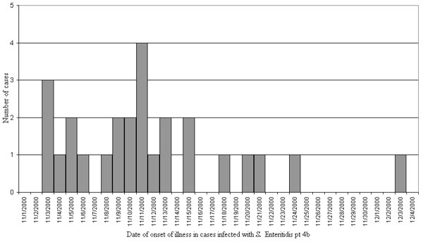Epidemic curve of 27 identified cases (including 1 confirmed secondary case) in outbreak of Salmonella enterica serogroup Enteritidis phage type 4b, the Netherlands, November–December 2000