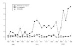 Thumbnail of Admission rates by disease syndrome and month, National Pediatric Hospital, 1996–1998.* *Rates are given as number of cases per 100 hospital admissions.
