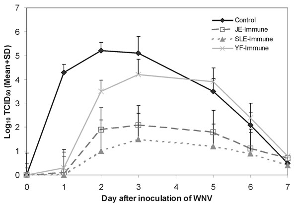 Summary of mean (±SD) West Nile virus (WNV) titers in daily blood samples from four groups of 10 hamsters each (control, Japanese encephalitis virus [JEV]-immune, St. Louis encephalitis virus [SLEV]-immune, and Yellow fever virus [YFV]-immune) after intraperitoneal inoculation of 104 tissue culture infective dose (TCID)50 of WNV. Mean virus titers are expressed as log10 TCID50/mL of blood.