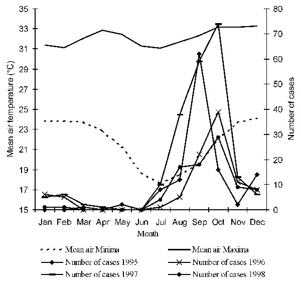 Mean air temperatures and month-distribution of laboratory-confirmed cases of bubonic plague, Mahajanga, Madagascar, since 1995.