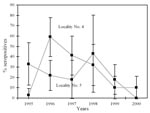 Thumbnail of Incidence of seropositive bats observed in Myotis myotis colonies, Spanish Locations No. 4 and No. 5, 1995–2000 (95% confidence intervals shown).