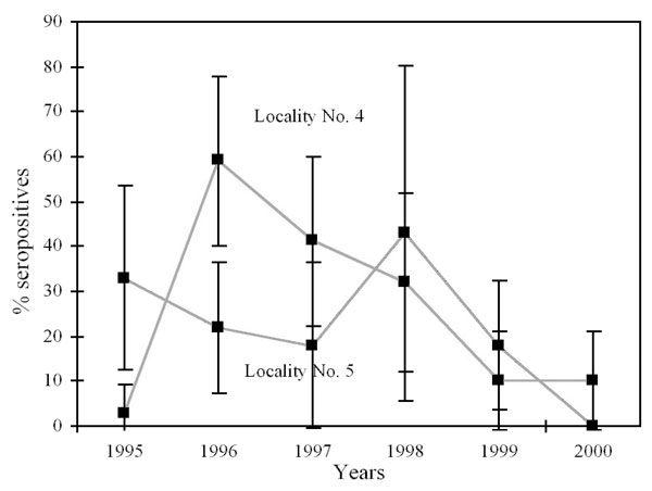 Incidence of seropositive bats observed in Myotis myotis colonies, Spanish Locations No. 4 and No. 5, 1995–2000 (95% confidence intervals shown).