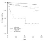 Thumbnail of Survival comparison of patients infected with Salmonella Typhimurium (by resistance level) to referents. The patients and referents were matched by age, gender, and county of residence.