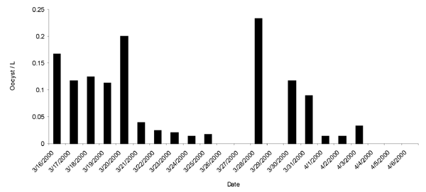 Mean daily cryptosporidia oocyst counts from 10-L grab samples taken during outbreak