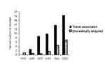 Thumbnail of Annual proportion of quinolone resistance in isolates of Salmonella Enteritidis, Denmark, 1995–2000.