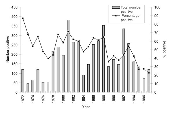 Percentage of rabies-positive samples and total number of positive samples* from dogs, Santa Cruz, Bolivia, 1972–1997. * By direct fluorescent antibody test.