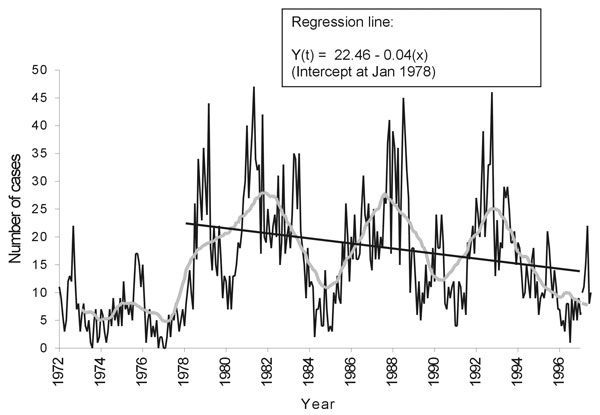 Positive rabies samples by month with a moving 24-month centered mean, Santa Cruz, Bolivia, 1972–1997, and regression line, 1978–1997.