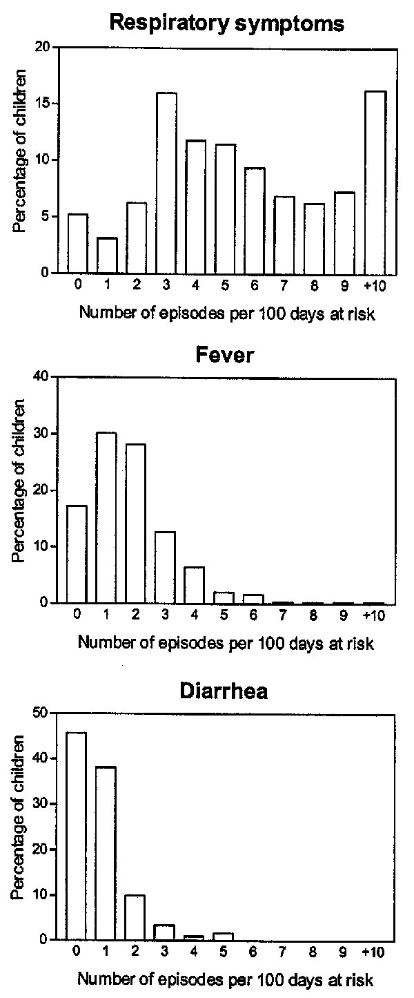 Distribution of number of episodes (respiratory symptoms, reported fever, and diarrhea) per 100 days at risk in 294 children, Sisimiut, Greenland, 1996-1998.