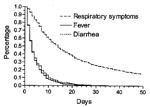Thumbnail of Duration of episodes (respiratory symptoms, reported fever, and diarrhea) in 294 children, Sisimiut, Greenland, 1996-1998.