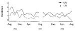 Thumbnail of Incidence of clinical episodes of upper respiratory tract infections (URI) and lower respiratory tract infections (LRI) by calendar month in 288 children, Sisimiut, Greenland, 1996-1998.