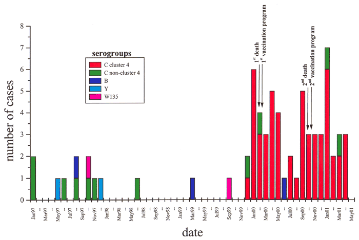 Neisseria meningitidis cases, Edmonton, Alberta, January 1997 to May 2001.* *Cluster 4 refers to clusters derived from restriction fragment length polymorphism patterns, designated in Figure 2.