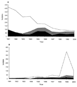 Thumbnail of Antimicrobial susceptibility of Salmonella enterica serotype Typhimurium definitive phage type (DT) 12 and DT 120 isolates, England and Wales, 1991–2000. A, S. Typhimurium DT 12; B, S. Typhimurium DT 120. Clear bar, sensitive; diagonal screened bar, resistance to ampicillin, chloramphenicol, streptomycin, sulfonamides, and tetracyclines (ACSSuT; includes resistant-type ACSSuT and ACSSuT plus additional resistances to Tm, CpL, or both); black bar, other resistance patterns.