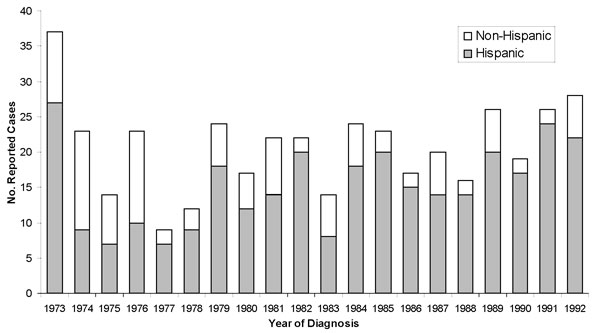 Number of reported cases of human brucellosis in Hispanic and non-Hispanic California residents, by year, 1973–1992.