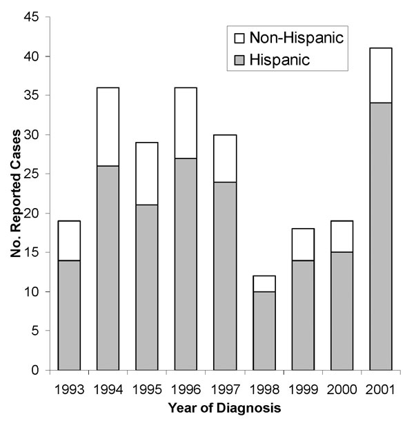 Reported cases of human brucellosis in Hispanic and non-Hispanic California residents, by year, 1993–2001.