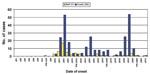 Thumbnail of Cases of gastroenteritis with known date of onset (n=333) in guests and staff members at a tourist resort, Italy, July 2000.