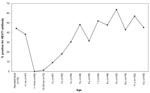 Thumbnail of Seroprevalence rate of anti-Human Enterovirus 71 (HEV71) antibodies.