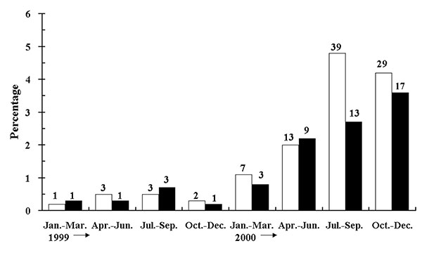 Prevalence rates of the blaCMY-2–like gene among clinical isolates of Escherichia coli (□) and percentage of the new cases infected with or colonized by the E. coli isolates producing the CMY-2-like enzyme among patients with E. coli isolates (■), 1999 and 2000. Numbers over bars denote the numbers of isolates with a CMY-2–like β-lactamase or the numbers of patients with these isolates.