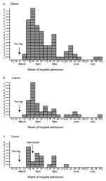 Thumbnail of  Cases of W135 invasive meningococcal disease by week of hospital admission, March 1–July 2000: a. Europe (90 cases), b. the United Kingdom (42 cases), and c. France (24 cases). 