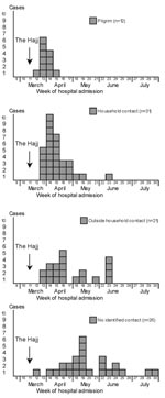 Thumbnail of Cases of W135 invasive meningococcal disease, by week of hospital admission and type of contact, Europe, March–July 2000.