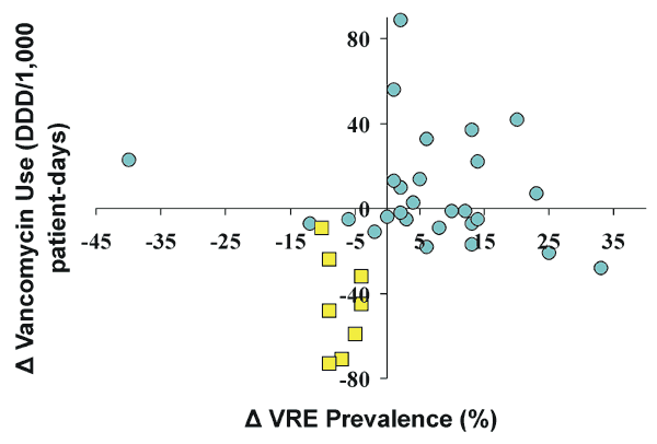 Difference (postintervention period minus pre-intervention) in rate of vancomycin use and prevalence of vancomycin-resistant enterococci (VRE) (%) in 35 intensive-care units (ICUs) testing &gt;10 clinical isolates of Enterococci spp., Project Intensive Care Antimicrobial Resistance Epidemiology (ICARE), January 1996–July 1999. Squares represent ICUs reporting a prescriber practice change targeted in the specific ICUs (i.e., ICU-specific practice change). DDD, defined daily doses.