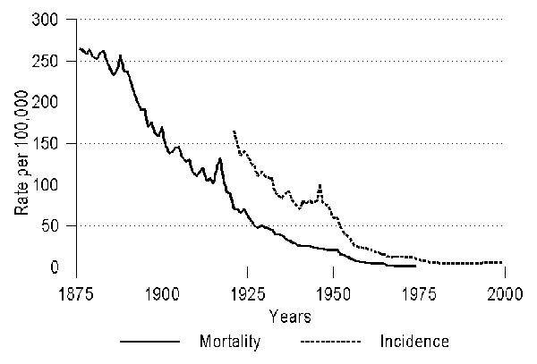 Cases of pulmonary tuberculosis in Denmark over a 125-year period, based on national surveillance information: mortality rates and incidence.