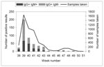 Thumbnail of West Nile virus serosurvey, Camargue, France, 2000: number of samples and seropositive animals, by week.