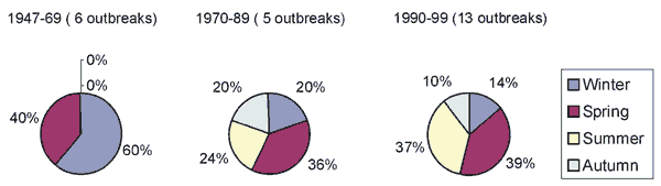 Seasonality of 24 sheep-associated community outbreaks in Germany, 1947-1969, 1970-1989, and 1990-1999. For each community outbreak in which sheep were implicated, the number of months' duration in each season was calculated. For each time period, the percentage of the total number of outbreak months occurring during each season was calculated. The "year-round" outbreak in Dettenhausen (Table 1) was excluded. Winter = January-March; spring = April - June; summer = July-September; autumn = Octobe