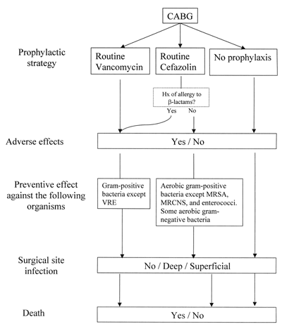 Model of the decision tree.* *CABG = coronary artery bypass graft surgery; Hx = history of; MRSA = methicillin-resistant Staphylococcus aureus; MRCNS = methicillin-resistant coagulase-negative staphylococci; VRE = vancomycin-resistant enterococci.