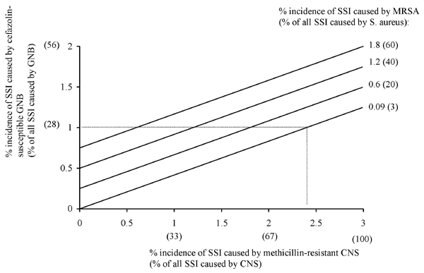 Three-way sensitivity analysis of the incidence of surgical site infection (SSI) caused by methicillin-resistant Staphylococcus aureus (MRSA); methicillin-resistant coagulase-negative staphylococci; or cefazolin-susceptible gram-negative bacteria. The lines show the incidence of infection caused by methicillin-resistant Staphylococcus aureus necessary for routine cefazolin prophylaxis to be more cost-effective than routine vancomycin (0.09%, 0.6%, 1.2%, and 1.8%). For a particular line, points t
