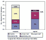 Thumbnail of Extrapolated site-specific infection rates following vaginal and cesarean delivery.