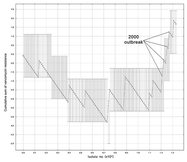 Moving average test iteration detecting an outbreak of methicillin-resistant Staphylococcus aureus. Test parameters were w = 10, k = 4, and included all S. aureus from all body sites from the affected wards, excluding strains found during outbreak investigations. MIC, minimum inhibitory concentration