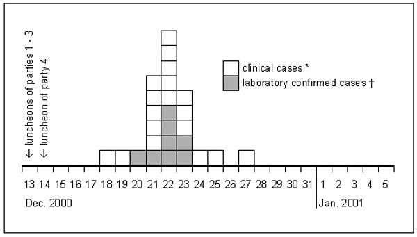 Epidemic curve of an outbreak of cyclosporiasis occurring in attendees of four holiday luncheons in a restaurant in Germany in December 2000. Results for the 26 cases in a retrospective cohort study. *Defined as having reported any of these symptoms: diarrhea (&gt;3 bowel movements per day), loss of appetite, weight loss, flatulence, abdominal cramps, nausea, vomiting. †Laboratory confirmation by detection of Cyclospora oocysts in at least one stool sample by a modified Ziehl-Neelsen technique.