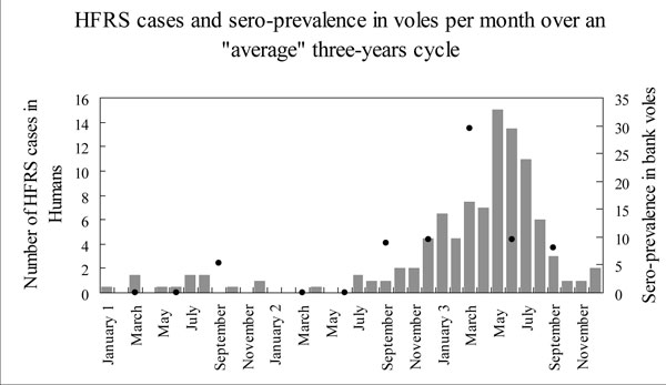 Temporal correspondence of reservoir contamination and of human cases of nephropathia epidemica over a typical 3-year cycle. Grey bars: the number of HFRS cases in humans per month for the Ardennes region (France) from 1991 to 1996; black points: observed hantavirus antibody prevalence in bank voles by trapping session in Elan forest over the same period. Right scale: percentage of seropositive voles in the trapped sample.