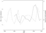 Thumbnail of The Niño-3 index and the incidence of VL in the State of Bahia, Brazil, on a yearly basis. The broken line is the normalized mean annual Nino-3 index, 1980–1998. The solid line shows the annual number of cases of VL per 10,000 inhabitants during 1985–1999.