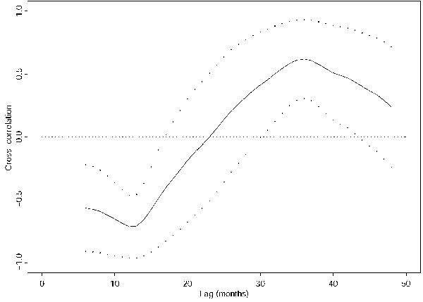 Cross-correlation function between the annual incidences of visceral leishmaniasis from 1985 to 1999 and the 12-month moving average of the mean monthly Niño-3 index (solid line). Broken lines are the corresponding 95% pointwise confidence intervals.