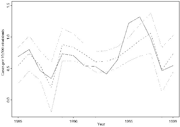 Result of the regression model. The figure represents the annual number of cases of visceral leishmaniasis per 10,000 inhabitants during 1985 to 1999 (solid line), the fitted regression model (broken line), and the corresponding 95% confidence limits (dotted lines).