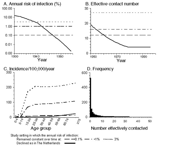 Summary of the assumptions defining contact between persons in the model. A, B, and C show the annual risk for infection, estimates of the average effective contact number in the model, and the average age-specific annual incidence of infectious disease per 100,000 population respectively in the various settings. For settings in which the annual risk for infection has not changed over time, the effective contact number is obtained from the ratio between the annual risk for infection and the inci