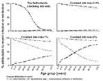 Thumbnail of Model predictions of the proportion of disease attributable to primary and exogenous disease during the period 1993–1997 in the Netherlands and settings in which the annual risk for infection has remained unchanged over time at 0.1%, 1%, and 3% per year.