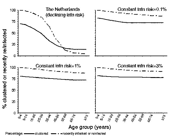 Comparison between model predictions of the clustering in different age groups and the proportion of disease attributable to recent infection or reinfection in the Netherlands and in settings in which the annual risk for infection has remained unchanged over time at 0.1%, 1%, and 3%.