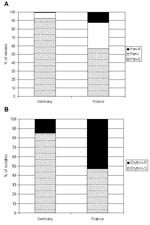 Thumbnail of Summary of published aggregate data on the prevalence of pneumococci with intermediate (MIC &gt;0.12 mg/L) and high-level (MIC &gt;2.0 mg/L) resistance (A), and the prevalence of erythromycin-resistant pneumococci (B), France and Germany (3,6,7,9–11).