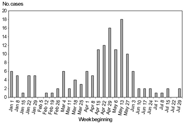 Shigella sonnei biotype G laboratory reports, by date of specimen collection, New South Wales, January 1–July 31, 2000.