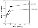 Thumbnail of Graph showing kinetics of adherence by SMPD92 and ATCC 13637. Bacteria were allowed to bind to the plastic for 72 h and then were stained with crystal violet. Bacterial uptake of the dye was measured at 620 nm. Closed and open circles represent SMDP92 and ATCC13637, respectively.
