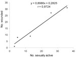 Thumbnail of Linear regression in bank voles between the number wounded and the number of sexually active adult males. Significance of correlation: p&lt;0.01. Data used for the analysis were collected from spring 1997 through spring 1999. The scrotal position of testicles was not inspected in fall 1999.