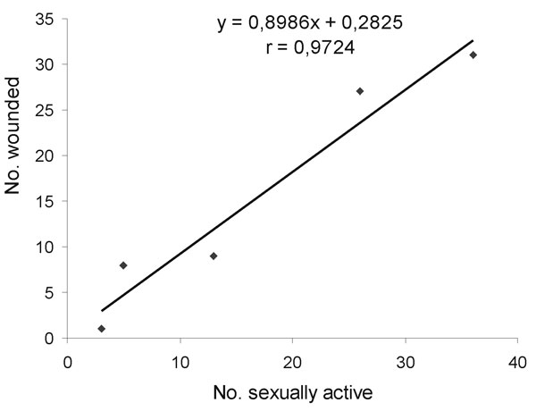 Linear regression in bank voles between the number wounded and the number of sexually active adult males. Significance of correlation: p&lt;0.01. Data used for the analysis were collected from spring 1997 through spring 1999. The scrotal position of testicles was not inspected in fall 1999.