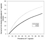 Thumbnail of Hypothetical level of HIV transmission attributable to Trichomonas vaginalis at varying prevalences of Trichomonas infection and assuming that T. vaginalis infection amplifies HIV infection by two- or three-fold.