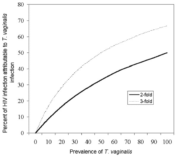 Hypothetical level of HIV transmission attributable to Trichomonas vaginalis at varying prevalences of Trichomonas infection and assuming that T. vaginalis infection amplifies HIV infection by two- or three-fold.