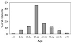 Thumbnail of Estimated age range for YF vaccine recipients, n=5,125. Percentage of children &lt;15 years of age is underestimated as these groups were excluded from analysis (see text).